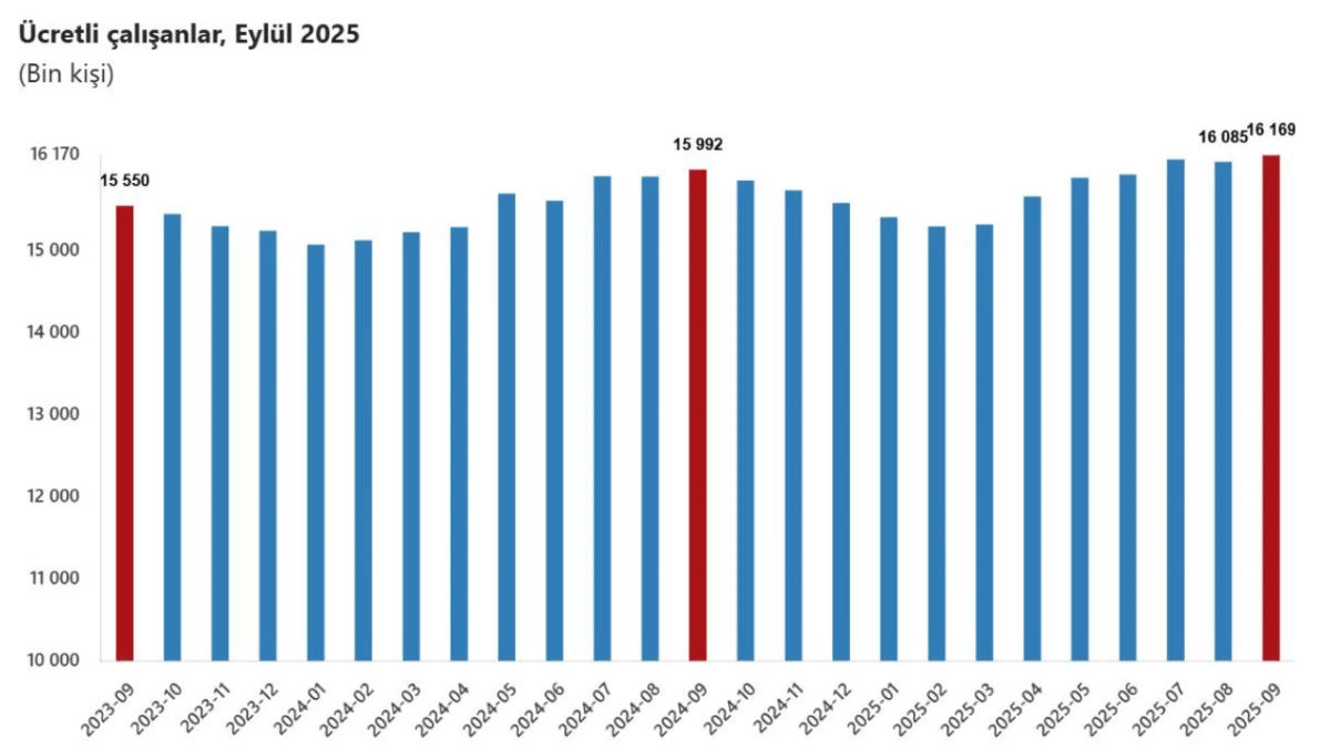 TÜİK: Ücretli çalışan sayısı yıllık yüzde 1,1 arttı